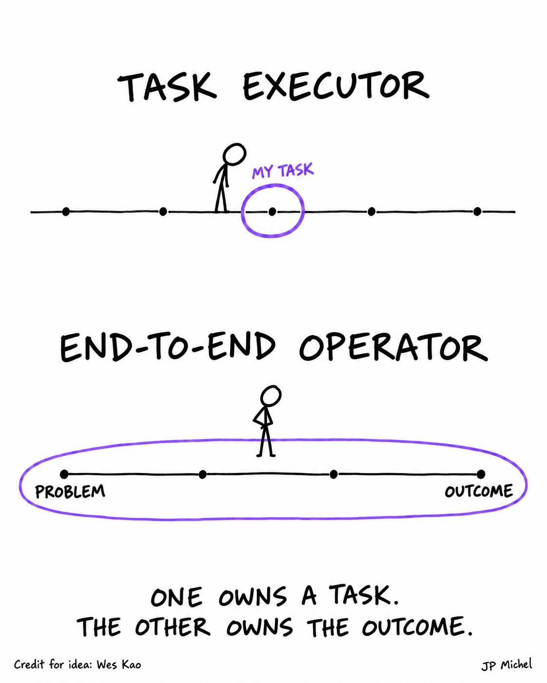 End-to-end operator: From a vague problem to a useful outcome